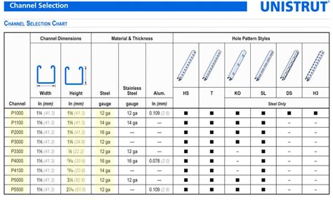unistrut size chart